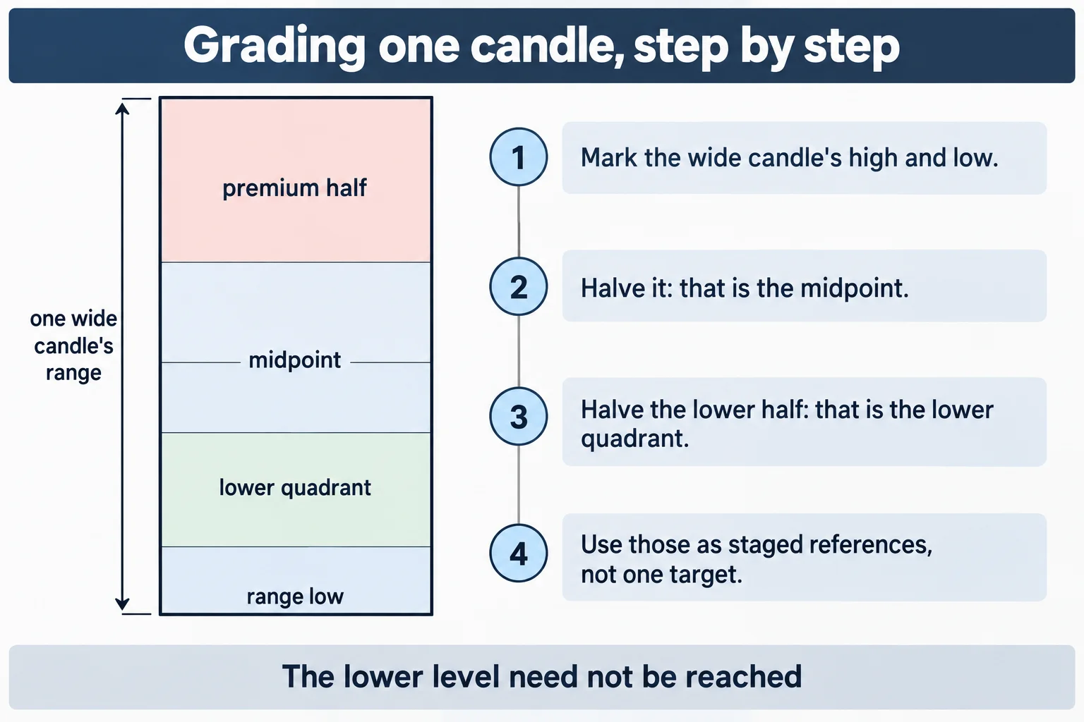 Educational infographic titled Grading one candle, step by step. A tall rectangle labelled one wide candle's range is split into bands labelled premium half, midpoint, lower quadrant and range low. Four numbered rows read: Mark the wide candle's high and low; Halve it: that is the midpoint; Halve the lower half: that is the lower quadrant; Use those as staged references, not one target. Footer line reads The lower level need not be reached. Conceptual diagram only: no prices, no tickers, no index levels, no candlesticks, no market data.