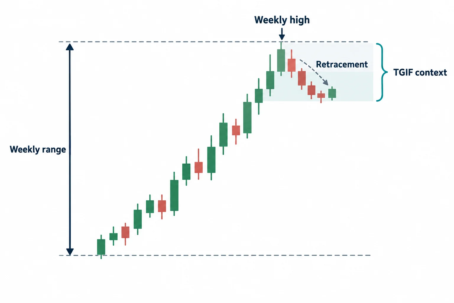 A rising weekly range is followed by a schematic pullback from its high.
