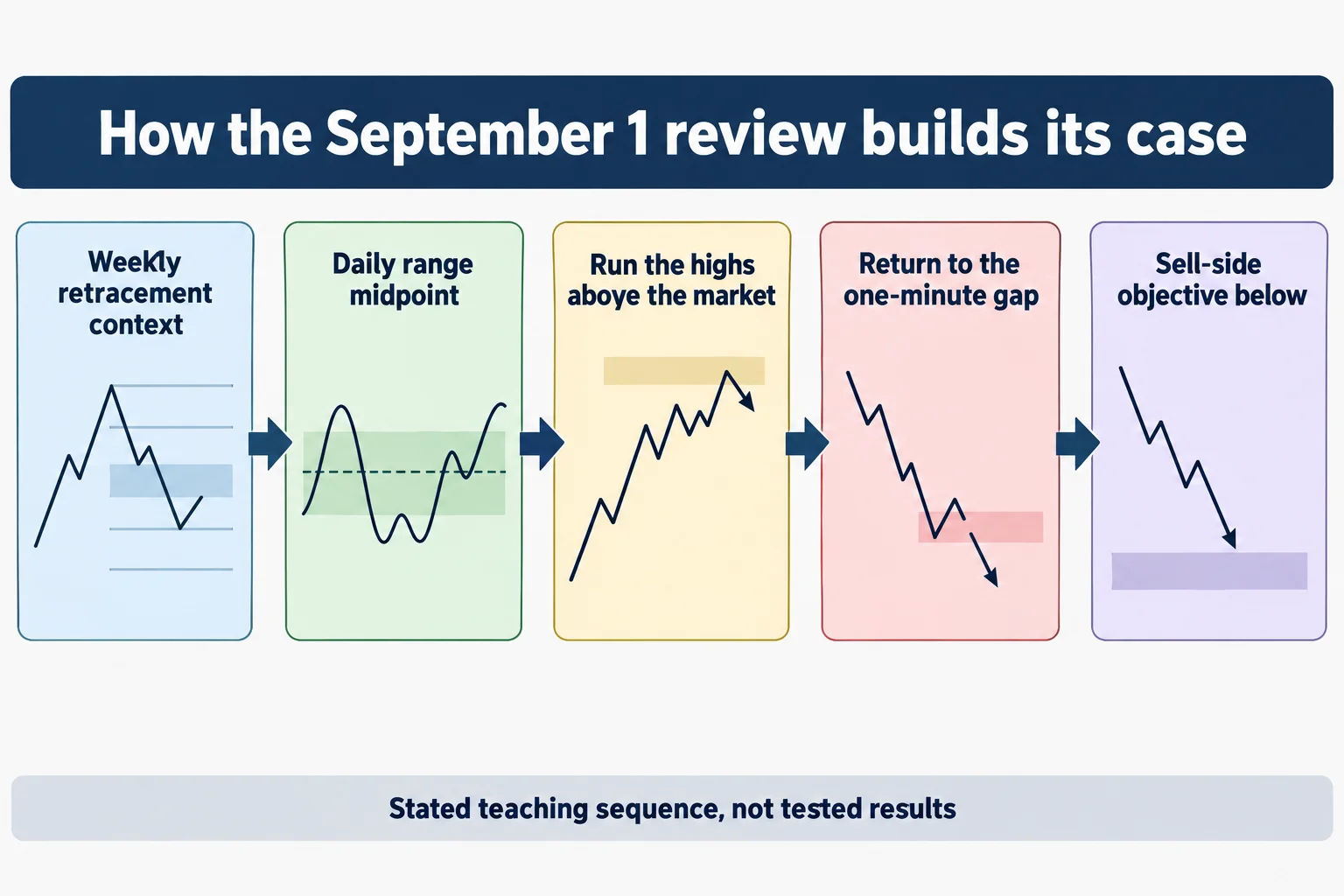 Educational schematic titled How the September 1 review builds its case, showing five labelled panels left to right joined by arrows: Weekly retracement context, Daily range midpoint, Run the highs above the market, Return to the one-minute gap, and Sell-side objective below. Each panel holds a plain zigzag line with a shaded zone, not a candlestick chart. Footer line reads Stated teaching sequence, not tested results. Conceptual diagram only: no prices, no tickers, no instrument names, no dollar or point values, no market data.