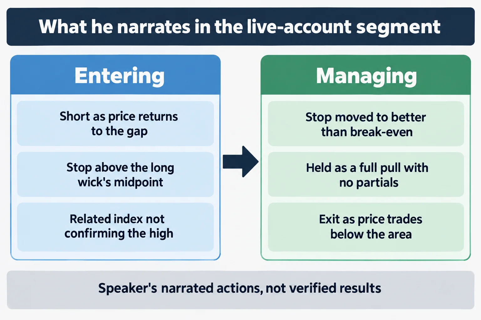 Educational infographic titled What he narrates in the live-account segment, with two panels joined by an arrow. Left panel headed Entering with rows: Short as price returns to the gap, Stop above the long wick's midpoint, Related index not confirming the high. Right panel headed Managing with rows: Stop moved to better than break-even, Held as a full pull with no partials, Exit as price trades below the area. Footer line reads Speaker's narrated actions, not verified results. Conceptual diagram only: no prices, no tickers, no dollar values, no percentages, no market data.