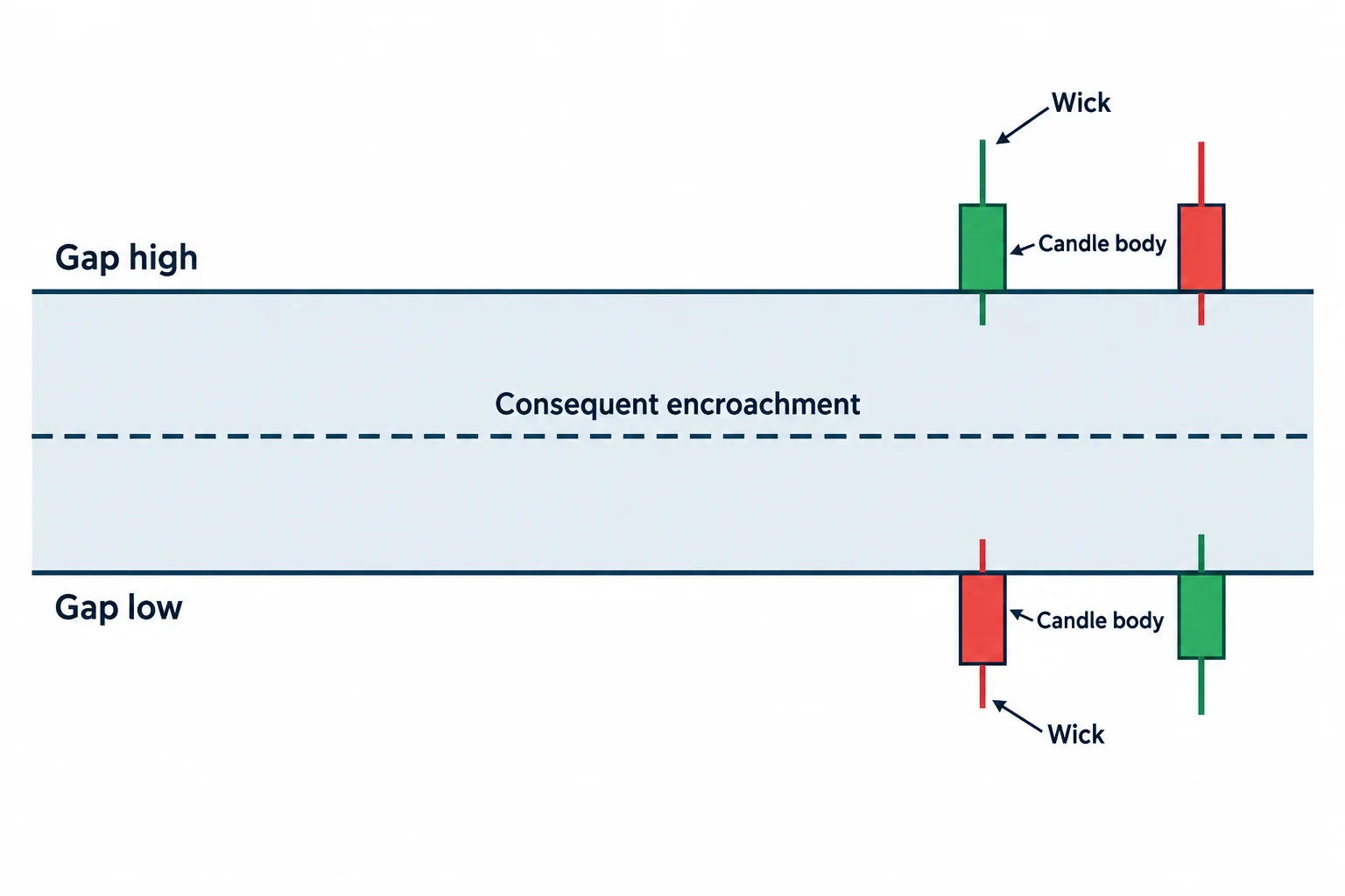 A gap diagram distinguishes its midpoint, candle bodies and boundary-crossing wicks.