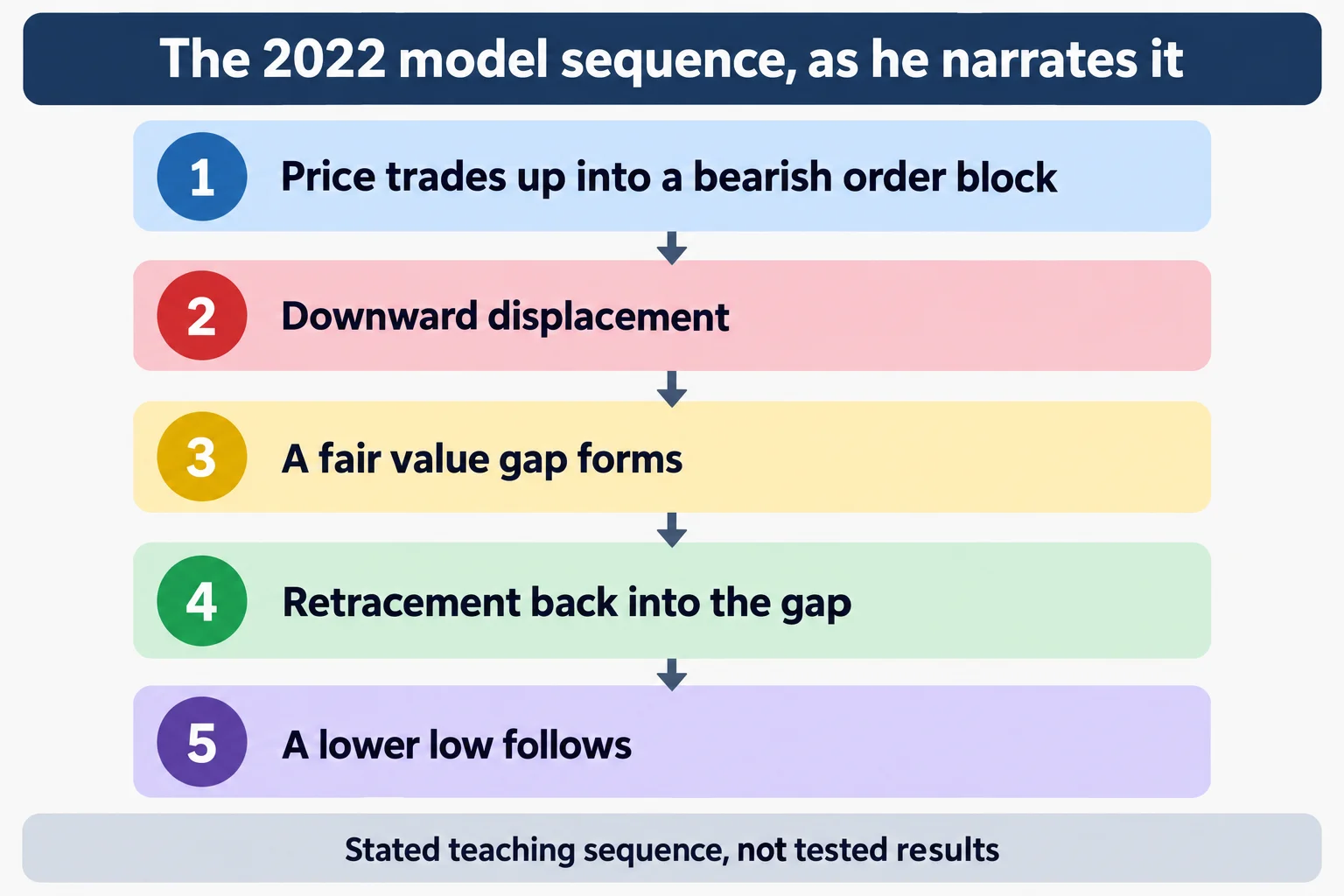 Educational infographic titled The 2022 model sequence, as he narrates it. Five numbered rows stacked in reading order joined by small downward arrows: 1 Price trades up into a bearish order block; 2 Downward displacement; 3 A fair value gap forms; 4 Retracement back into the gap; 5 A lower low follows. Footer reads Stated teaching sequence, not tested results. Conceptual diagram only: no prices, no index names, no tickers, no point values, no chart images, no market data.