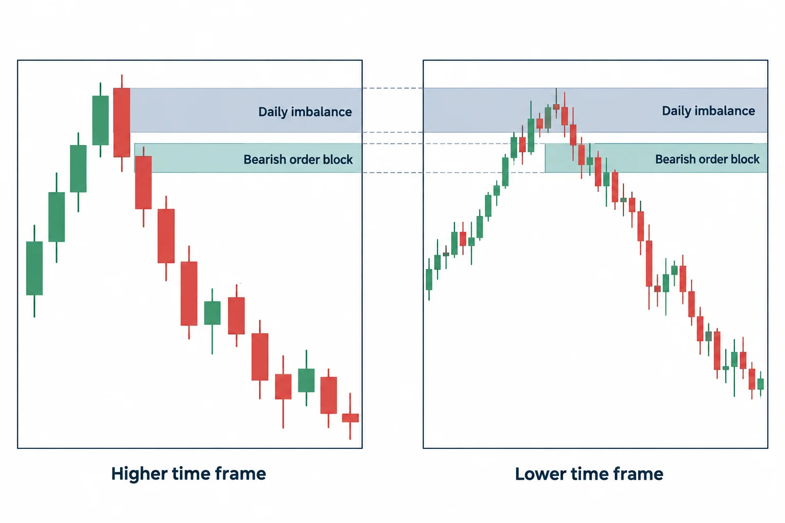 Aligned panels carry daily imbalance and order-block zones into a finer chart view.