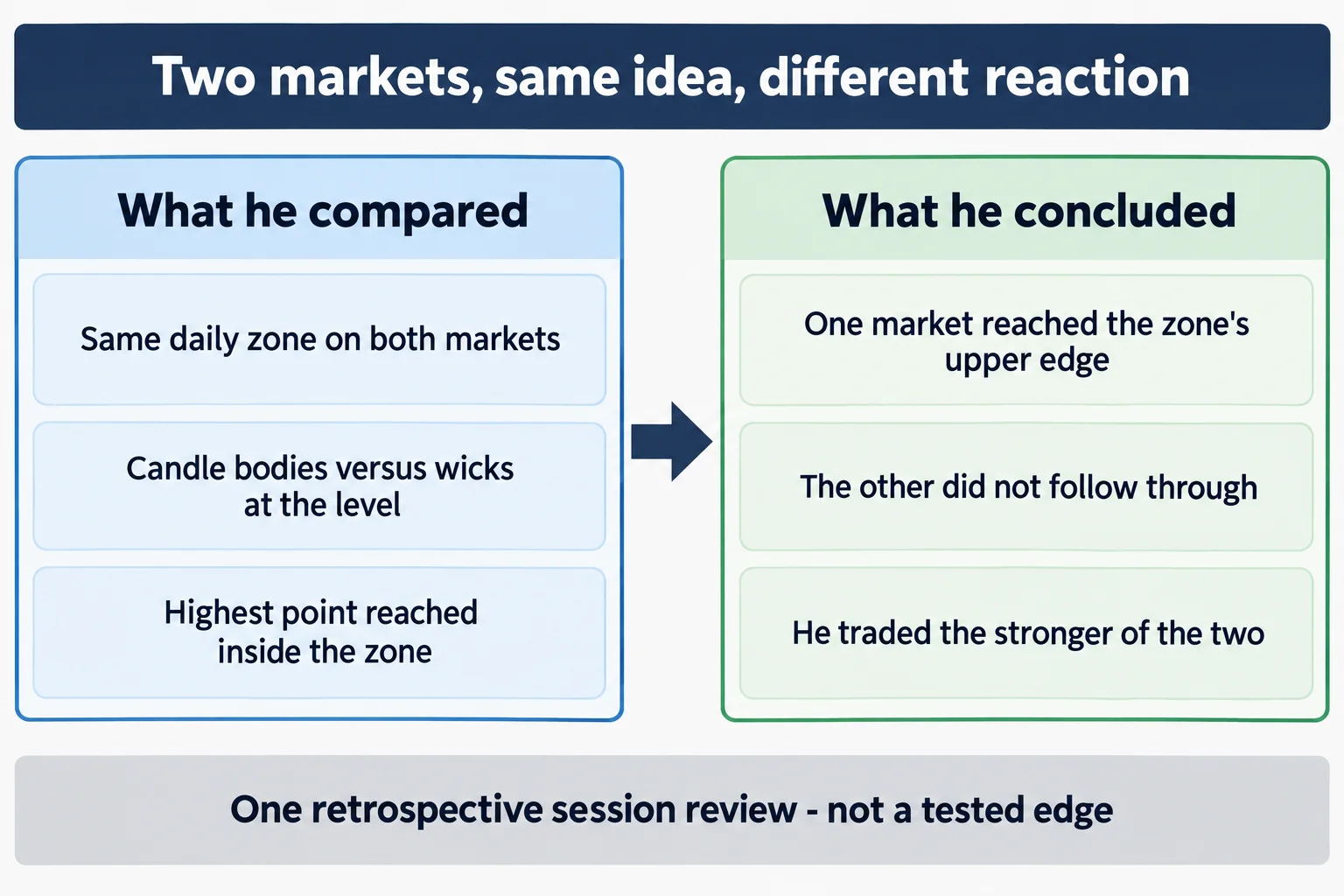 Educational diagram titled Two markets, same idea, different reaction. Left panel headed What he compared lists three rows: Same daily zone on both markets; Candle bodies versus wicks at the level; Highest point reached inside the zone. Right panel headed What he concluded lists three rows: One market reached the zone's upper edge; The other did not follow through; He traded the stronger of the two. Footer reads One retrospective session review - not a tested edge. Conceptual diagram only: no prices, no index names, no tickers, no point values, no entry or exit markers, no chart images.