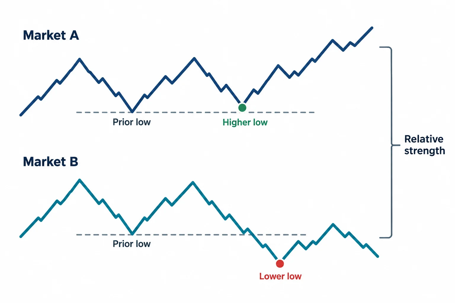 Two schematic markets diverge as one holds its prior low and the other breaks lower.