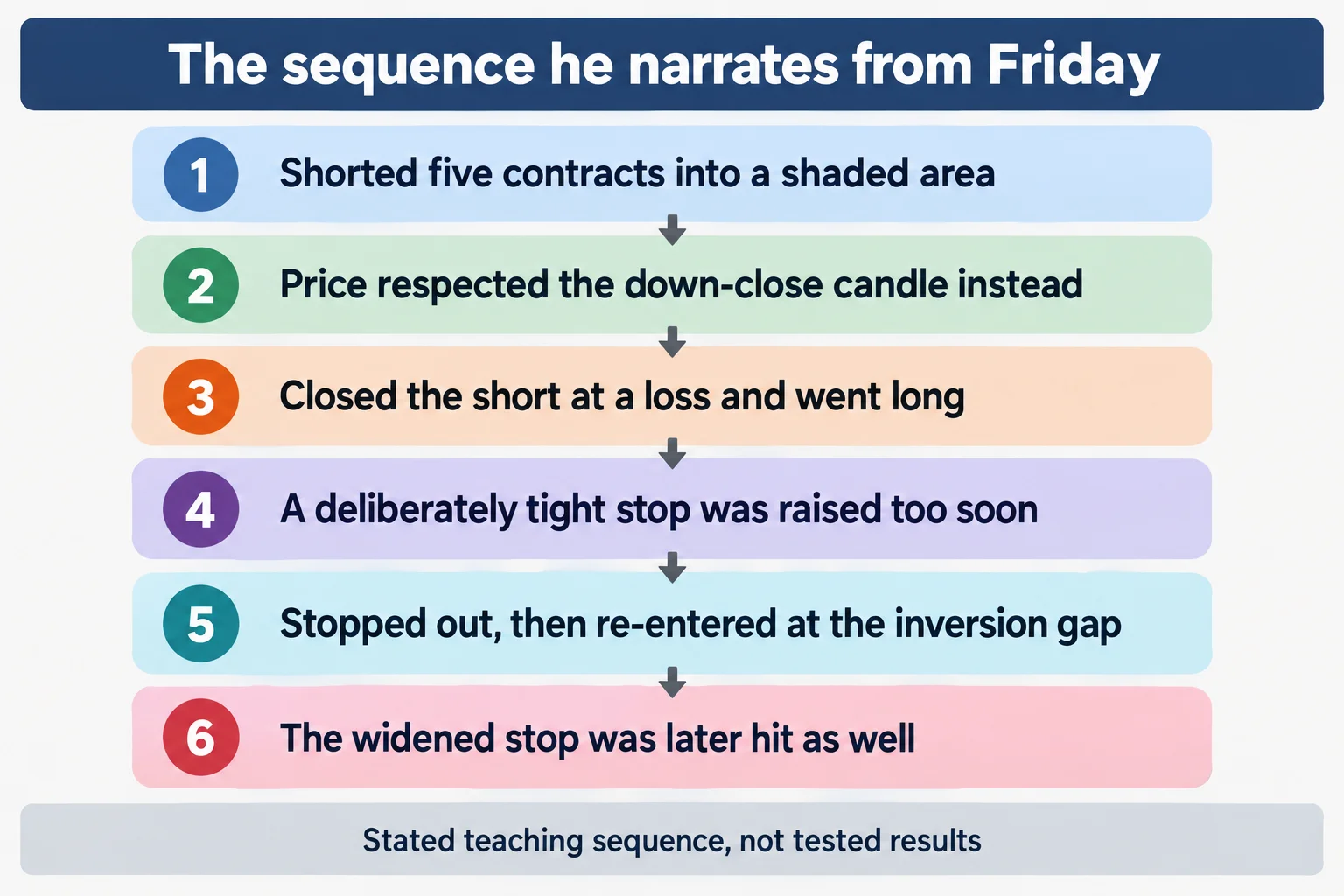 Educational infographic titled The sequence he narrates from Friday. Six numbered rows stacked in reading order joined by small downward arrows: 1 Shorted five contracts into a shaded area; 2 Price respected the down-close candle instead; 3 Closed the short at a loss and went long; 4 A deliberately tight stop was raised too soon; 5 Stopped out, then re-entered at the inversion gap; 6 The widened stop was later hit as well. Footer reads Stated teaching sequence, not tested results. Conceptual diagram only: no prices, no index names, no tickers, no point values, no chart images, no market data.