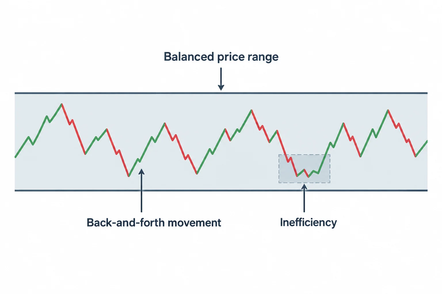 A schematic range contains alternating moves around a small inefficiency.