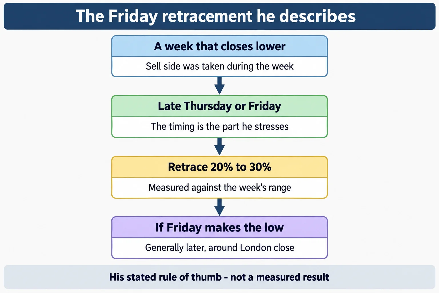 Educational infographic titled "The Friday retracement he describes". Four stacked steps joined by downward arrows: A week that closes lower - sell side was taken during the week; Late Thursday or Friday - the timing is the part he stresses; Retrace 20% to 30% - measured against the week's range; If Friday makes the low - generally later, around London close. Footer reads: His stated rule of thumb - not a measured result. Conceptual diagram only: no prices, no index names, no tickers, no chart images, no market data, no profit or loss figures.