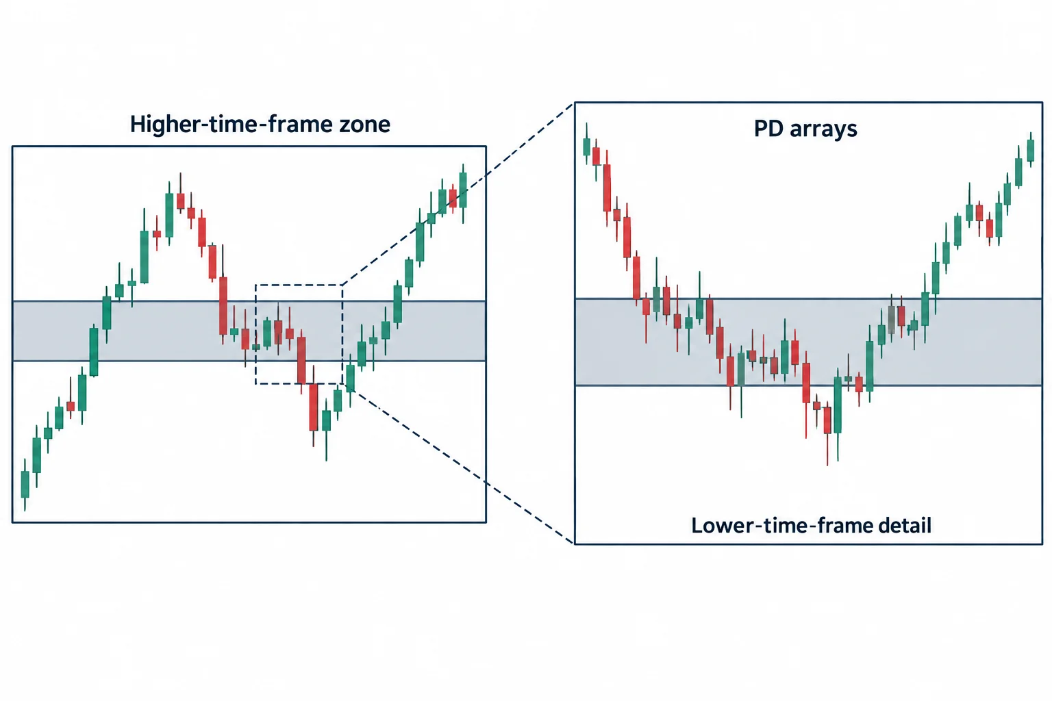 Two views preserve the same higher-time-frame zone while revealing finer price detail.