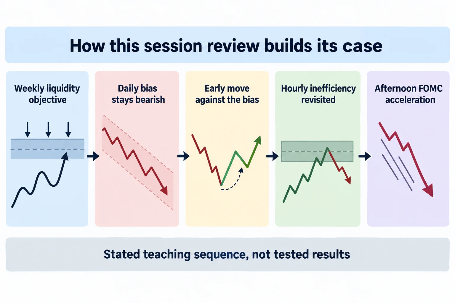 Educational schematic titled How this session review builds its case, showing five labelled panels left to right joined by arrows: Weekly liquidity objective, Daily bias stays bearish, Early move against the bias, Hourly inefficiency revisited, and Afternoon FOMC acceleration. Each panel holds a plain zigzag line with a shaded zone, not a candlestick chart. Footer line reads Stated teaching sequence, not tested results. Conceptual diagram only: no prices, no tickers, no instrument names, no dollar or point values, no dates, no market data.