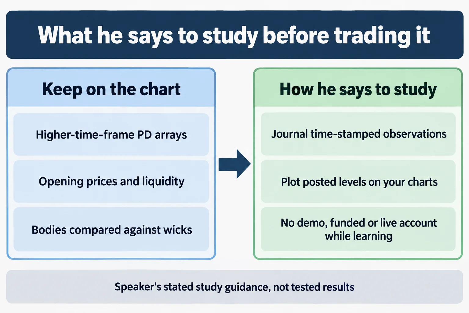 Educational infographic titled What he says to study before trading it, with two panels joined by an arrow. Left panel headed Keep on the chart with rows: Higher-time-frame PD arrays, Opening prices and liquidity, Bodies compared against wicks. Right panel headed How he says to study with rows: Journal time-stamped observations, Plot posted levels on your charts, No demo, funded or live account while learning. Footer line reads Speaker's stated study guidance, not tested results. Conceptual diagram only: no prices, no tickers, no dollar values, no percentages, no dates, no market data.