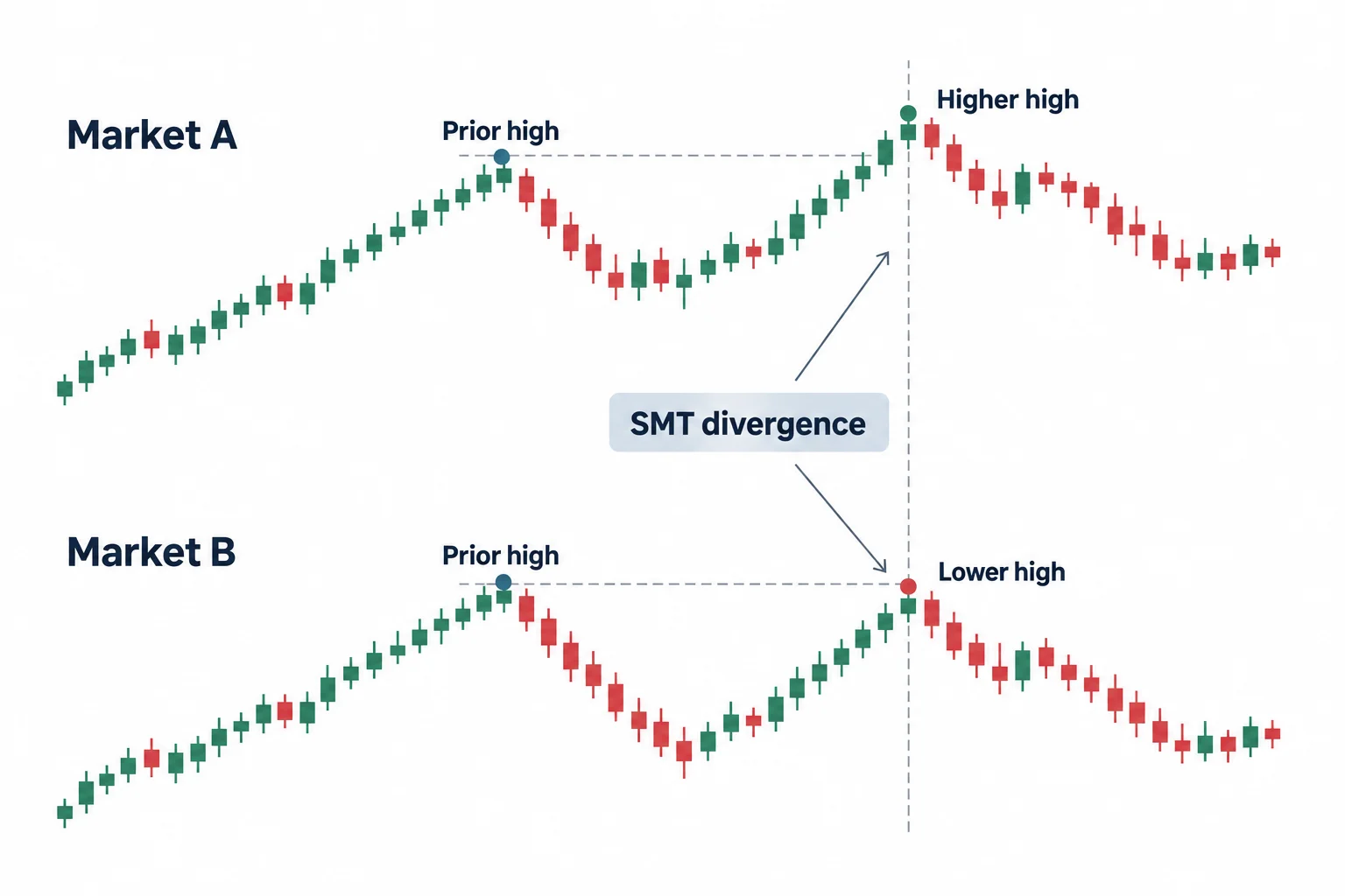 Two aligned markets disagree as one prints a higher high and the other does not.