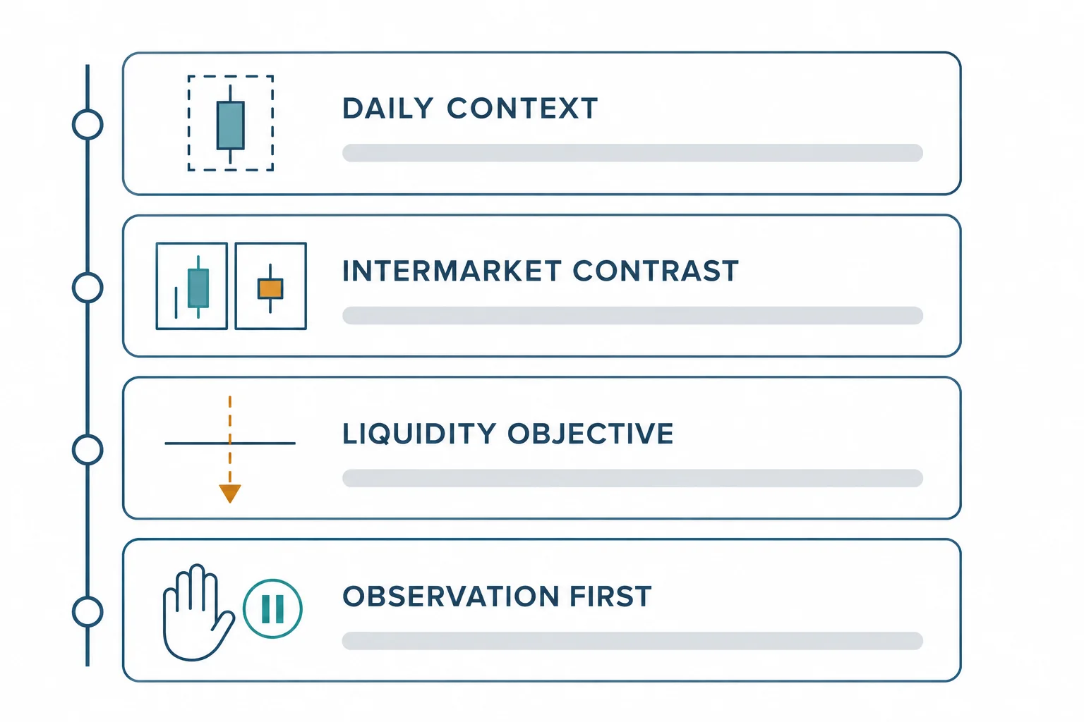 Four stacked bands joined by a left vertical line, labelled DAILY CONTEXT, INTERMARKET CONTRAST, LIQUIDITY OBJECTIVE and OBSERVATION FIRST, with icons of a framed candle, two small chart frames, a dashed downward arrow crossing a line, and an open hand beside a pause symbol. AI-generated educational schematic; no prices, timestamps, numbers or performance data.