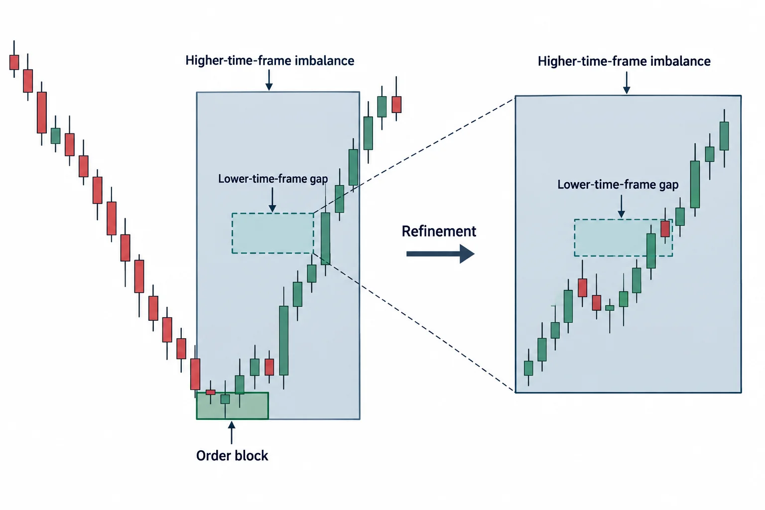 A nested-zone diagram shows a smaller gap within a broader imbalance.