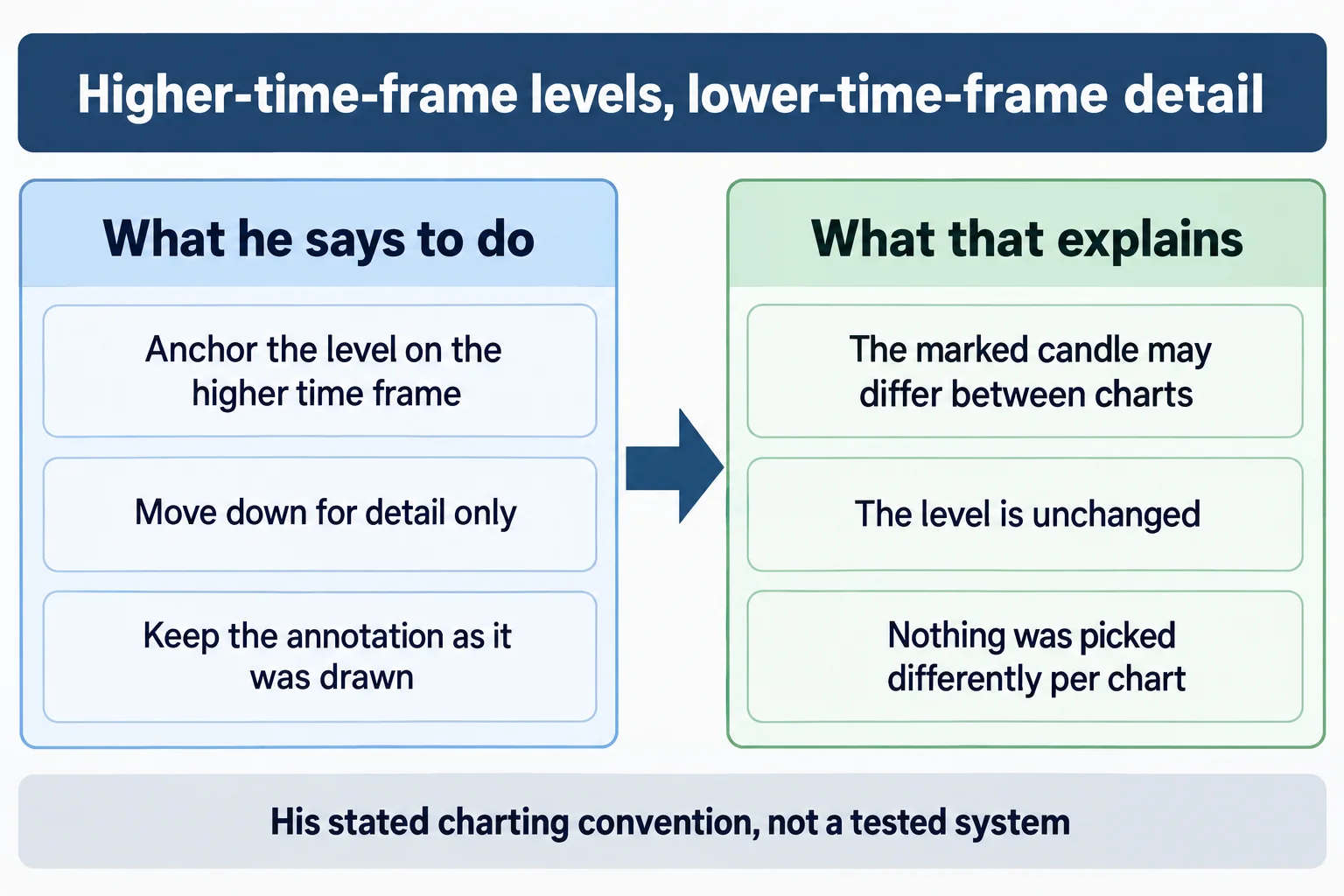Educational diagram titled Annotate on RTH, read it on ETH. Three stacked panels joined by downward arrows. Panel one headed Step 1 - Regular trading hours lists: Find the opening-range gap; Extend its high and its low. Panel two headed Step 2 - Electronic trading hours lists: Same levels, gap not visible; Annotation still switched on. Panel three headed Why it matters lists: Chart session changes what you see; Label each level by its time frame. Footer reads The charting procedure he describes, not a tested system. Conceptual diagram only: no prices, no index names, no tickers, no point values, no chart images.