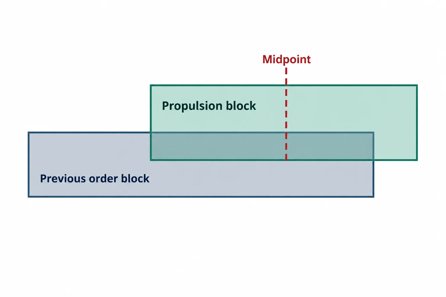 Overlapping zones illustrate a propulsion block interacting with a previous order block.