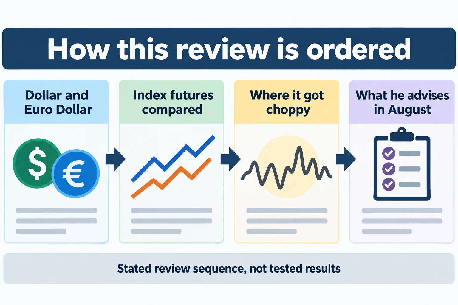 Educational schematic titled How this review is ordered, showing four labelled panels left to right joined by arrows: Dollar and Euro Dollar, Index futures compared, Where it got choppy, and What he advises in August. Footer line reads Stated review sequence, not tested results. Panel one uses plain dollar and euro coin icons to name the two instruments reviewed; no prices, no tickers, no point values, no dates and no market data appear anywhere in the diagram.