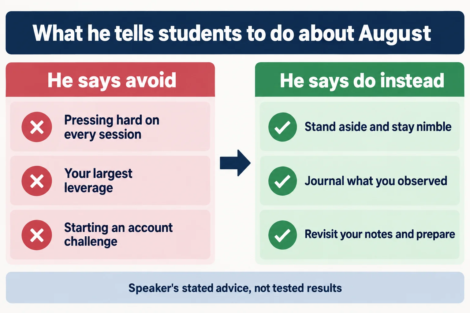 Educational infographic titled What he tells students to do about August, with two panels joined by an arrow. Left panel headed He says avoid with rows: Pressing hard on every session, Your largest leverage, Starting an account challenge. Right panel headed He says do instead with rows: Stand aside and stay nimble, Journal what you observed, Revisit your notes and prepare. Footer line reads Speaker's stated advice, not tested results. Conceptual diagram only: no prices, no tickers, no dollar values, no percentages, no dates, no market data.