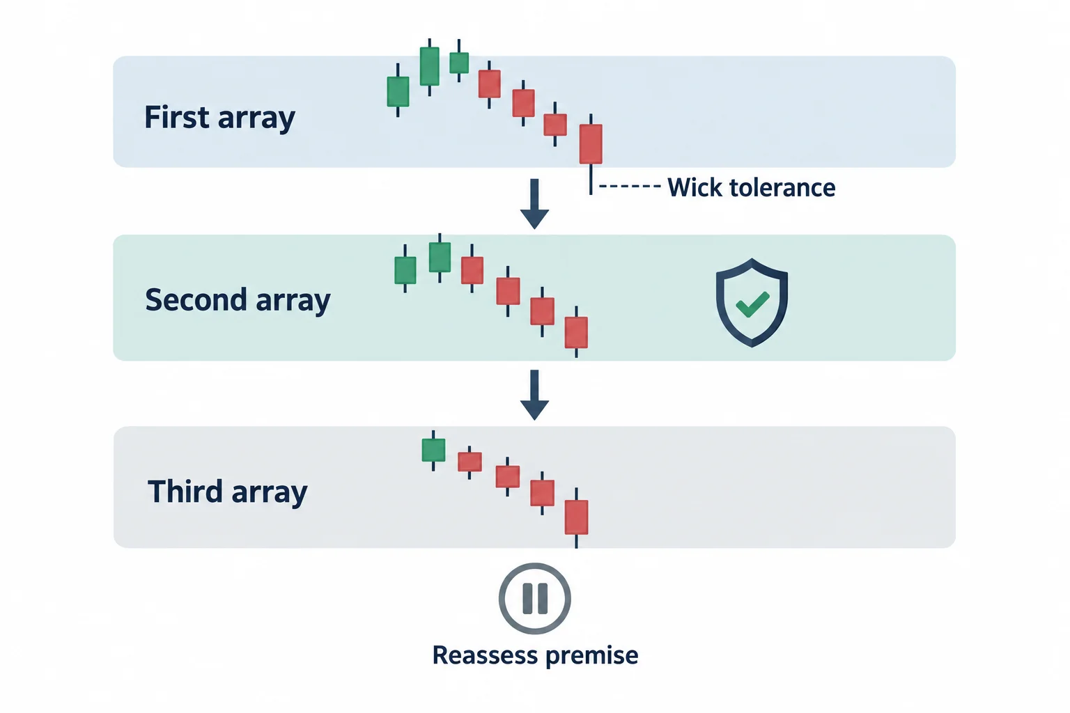 Three schematic array bands distinguish a small wick overshoot from a deeper breach.