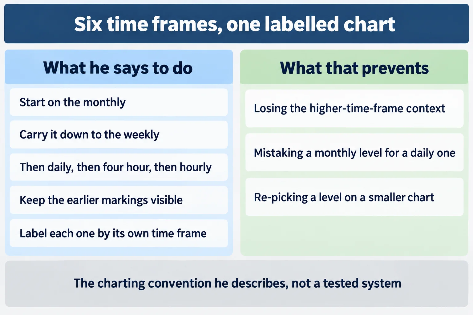 Educational diagram titled Six time frames, one labelled chart. Two columns. Left column headed What he says to do lists: Start on the monthly; Carry it down to the weekly; Then daily, four hour, hourly; Keep earlier markings visible; Label each one by its own time frame. Right column headed What that prevents lists: Losing the higher-time-frame context; Mistaking a monthly level for a daily one; Re-picking a level on a smaller chart. Footer reads The charting convention he describes, not a tested system. Conceptual diagram only: no prices, no index names, no tickers, no point values, no chart images.