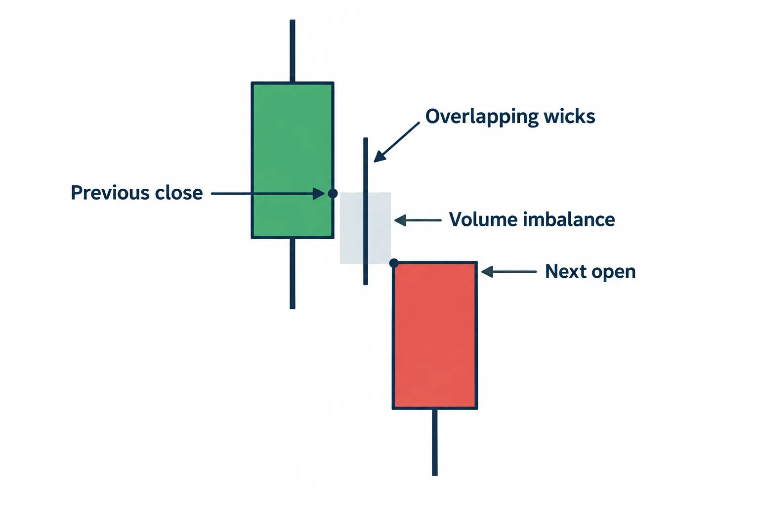 Two candle bodies show a volume imbalance despite overlapping wicks.