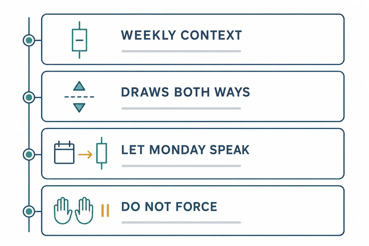 Four stacked bands joined by a left vertical line, labelled WEEKLY CONTEXT, DRAWS BOTH WAYS, LET MONDAY SPEAK and DO NOT FORCE, with icons of a wick midpoint, two inward arrowheads meeting a dashed line, a blank calendar page leading to a candle, and two flat palms beside a pause symbol. AI-generated educational schematic; no prices, timestamps, numbers or performance data.
