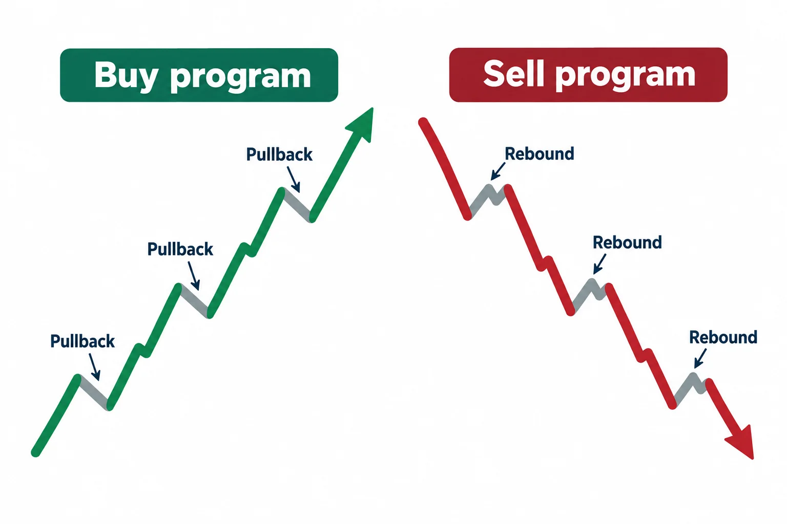 Two schematic paths illustrate rising and falling directional context with intervening retracements.