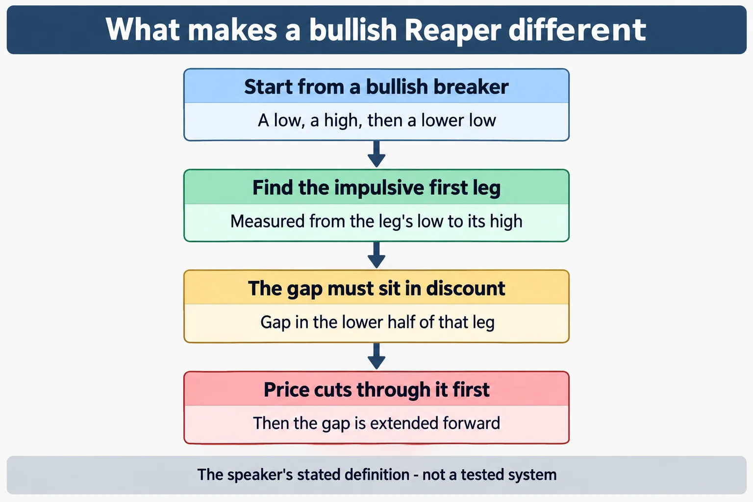 Educational infographic titled "What makes a bullish Reaper different". Four stacked stages joined by downward arrows: Start from a bullish breaker - A low, a high, then a lower low; Find the impulsive first leg - Measured from the leg's low to its high; The gap must sit in discount - Gap in the lower half of that leg; Price cuts through it first - Then the gap is extended forward. Footer reads: The speaker's stated definition - not a tested system. Conceptual diagram only: no prices, no index names, no tickers, no point values, no chart images, no market data.