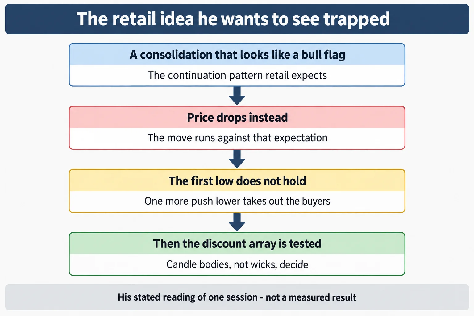 Educational infographic titled "The retail idea he wants to see trapped". Four stacked steps joined by downward arrows: A consolidation that looks like a bull flag - The continuation pattern retail expects; Price drops instead - The move runs against that expectation; The first low does not hold - One more push lower takes out the buyers; Then the discount array is tested - Candle bodies, not wicks, decide. Footer reads: His stated reading of one session - not a measured result. Conceptual diagram only: no prices, no index names, no tickers, no chart images, no market data, no profit or loss figures.
