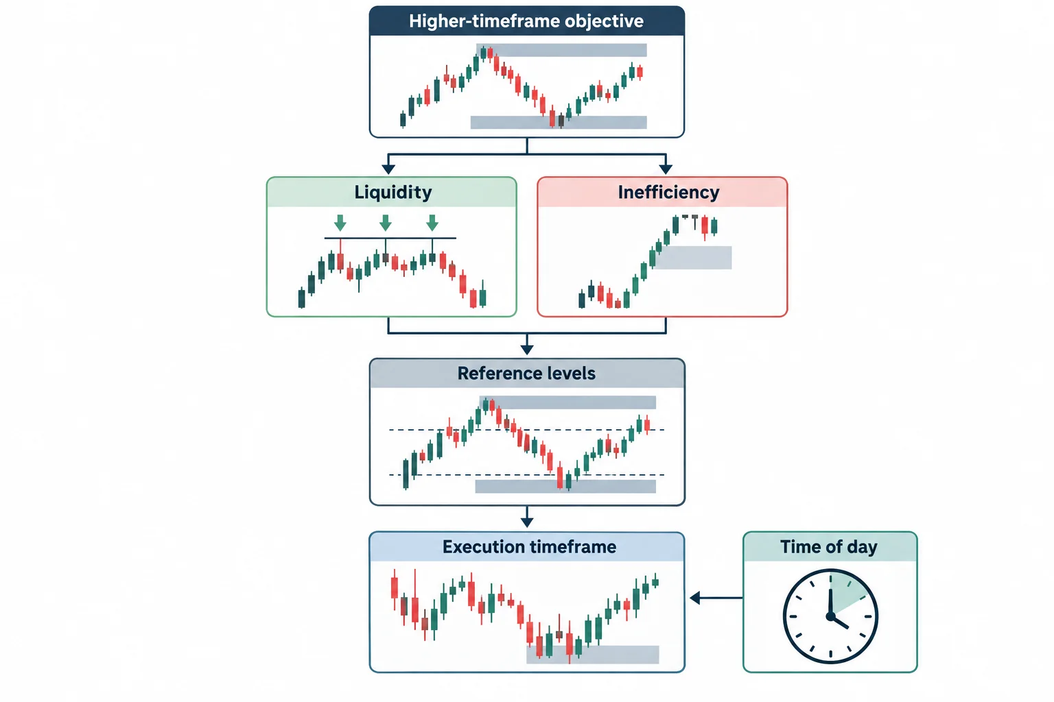 A process diagram connects higher-timeframe objectives with reference levels and execution-timeframe observation.
