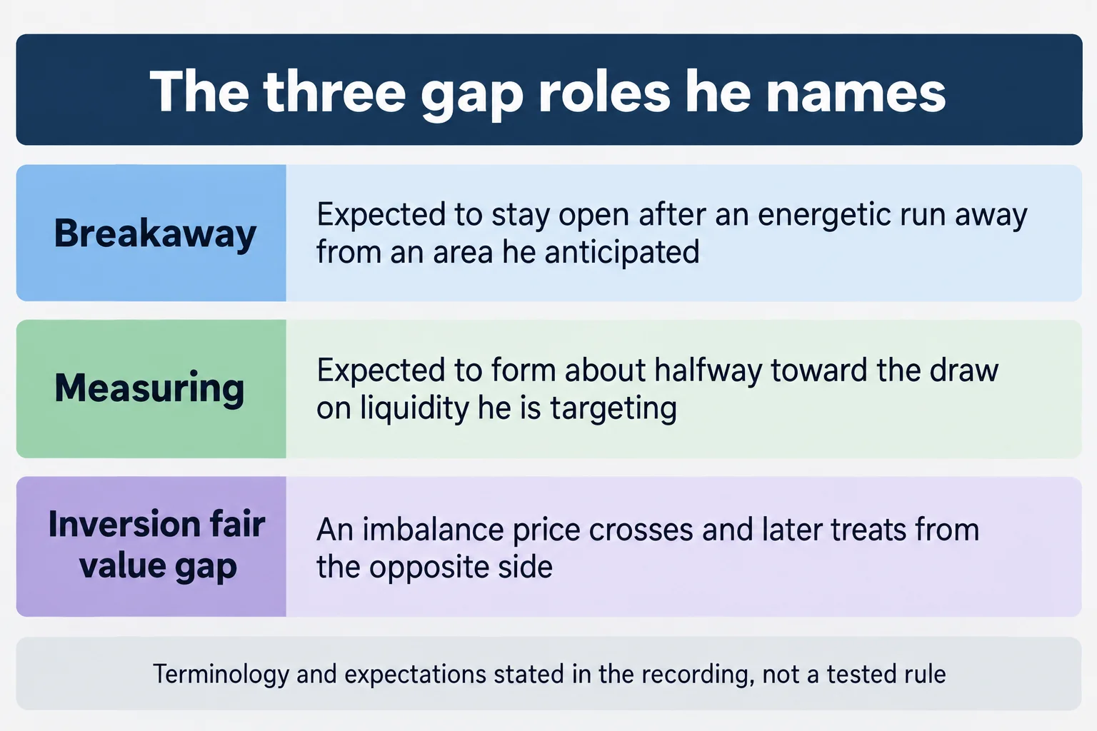 Educational schematic titled The three gap roles he names, listing Breakaway as expected to stay open after an energetic run away from an area he anticipated, Measuring as expected to form about halfway toward the draw on liquidity he is targeting, and Inversion fair value gap as an imbalance price crosses and later treats from the opposite side. Footer reads Terminology and expectations stated in the recording, not a tested rule. No prices, tickers, dates, percentages or charts are shown.