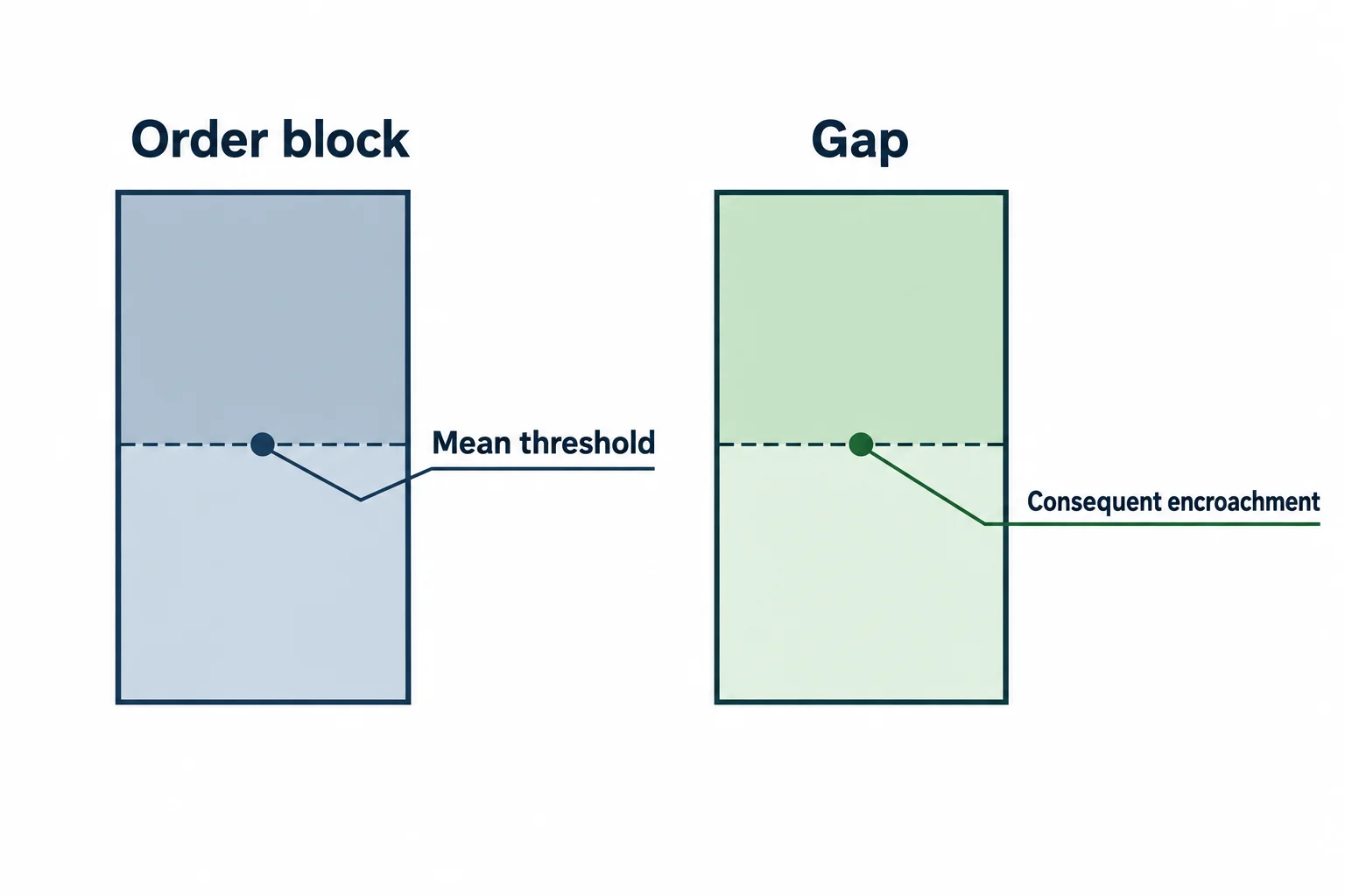 Two shaded ranges distinguish an order block midpoint from a gap midpoint.