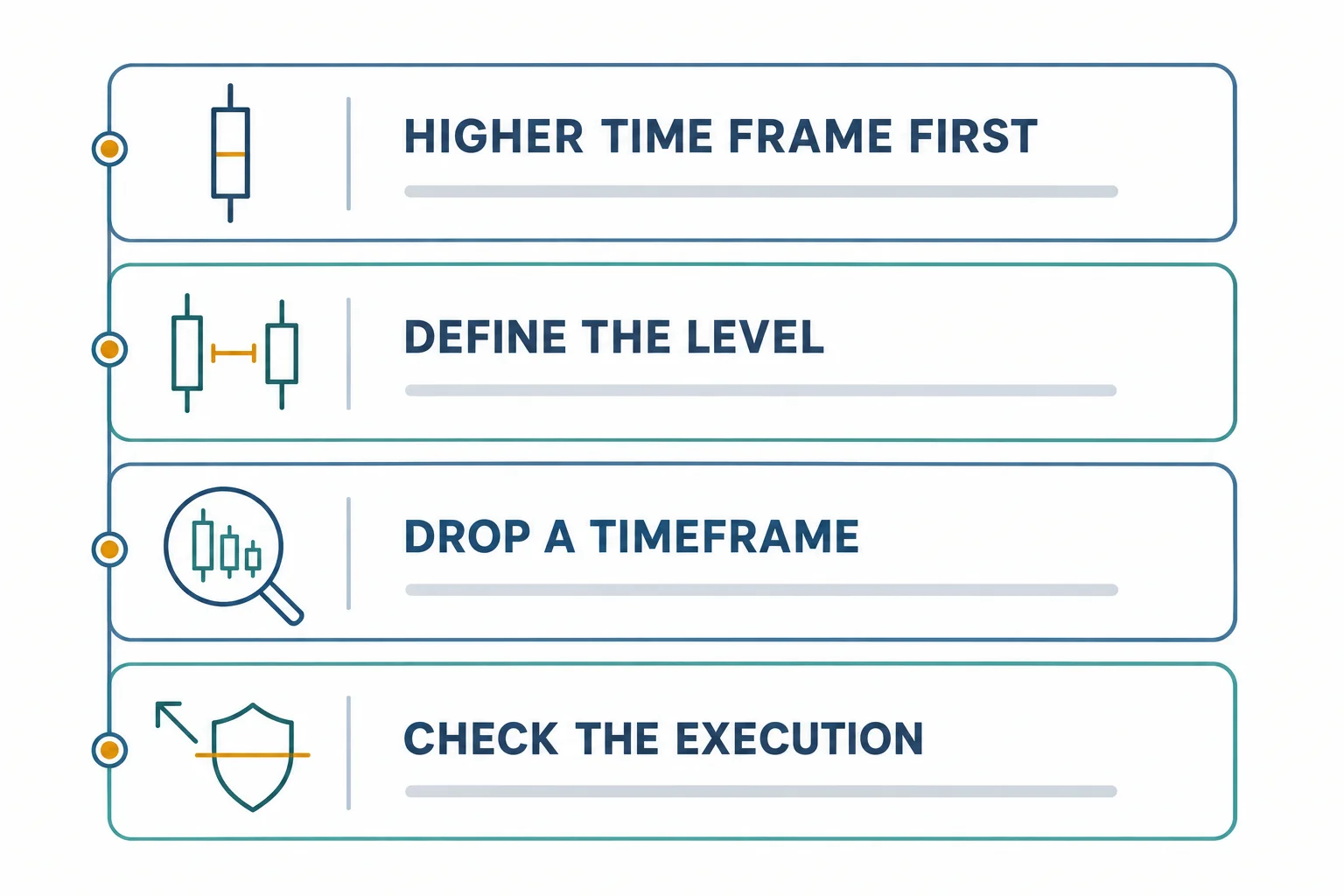 Four stacked bands joined by a left vertical line, labelled HIGHER TIME FRAME FIRST, DEFINE THE LEVEL, DROP A TIMEFRAME and CHECK THE EXECUTION, with icons of a candle marked at its midpoint, a bracketed gap, a magnifying glass over shrinking candles, and a shield crossed by a line beside an arrow. AI-generated educational schematic; no prices, timestamps, numbers or performance data.