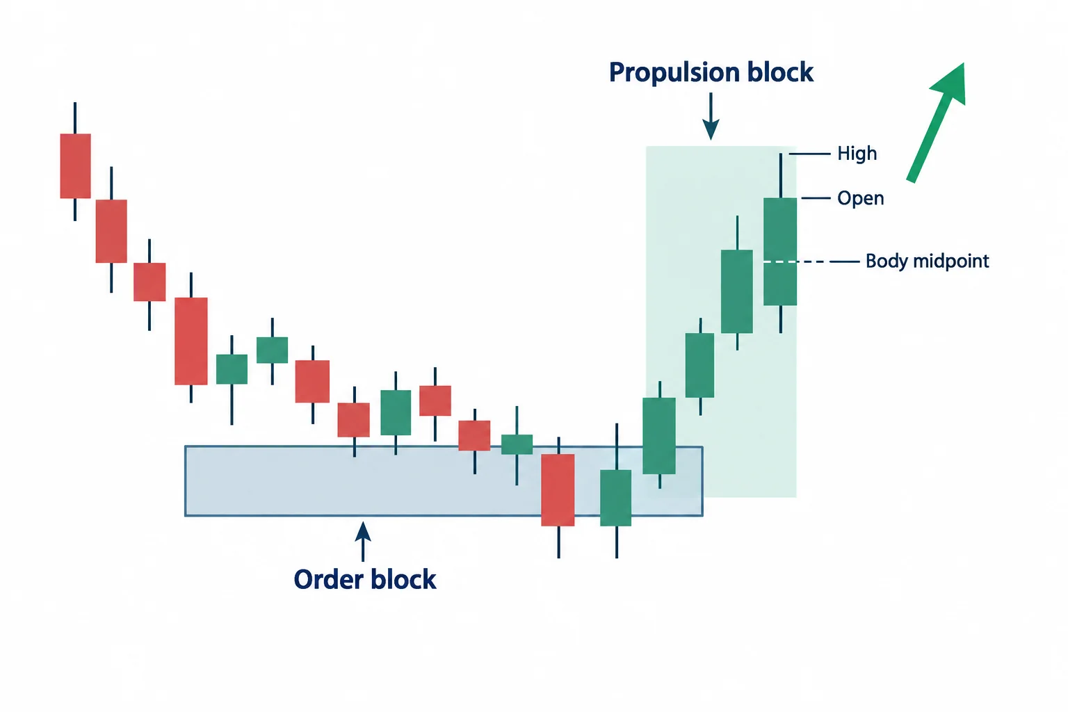 A later down-close candle overlaps an earlier order block, with its high, open and body midpoint marked.