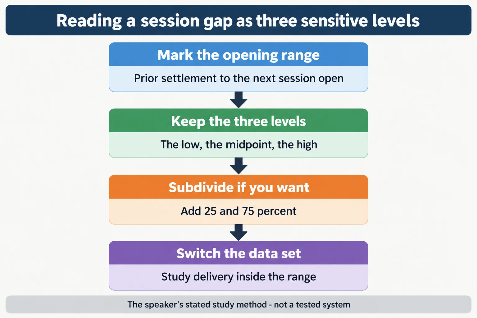 Educational infographic titled "Reading a session gap as three sensitive levels". Four stacked stages joined by downward arrows: Mark the opening range - Prior settlement to the next session open; Keep the three levels - The low, the midpoint, the high; Subdivide if you want - Add 25 and 75 percent; Switch the data set - Study delivery inside the range. Footer reads: The speaker's stated study method - not a tested system. Conceptual diagram only: no prices, no index names, no tickers, no point values, no chart images, no market data.