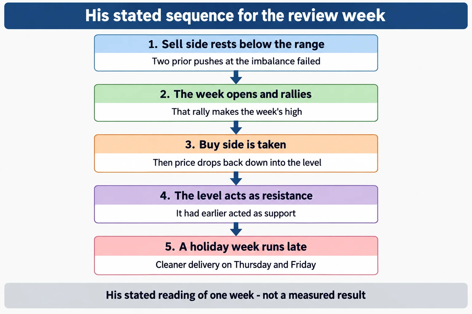 Educational infographic titled "His stated sequence for the review week". Five stacked steps joined by downward arrows: Sell side rests below the range - Two prior pushes at the imbalance failed; The week opens and rallies - That rally makes the week's high; Buy side is taken - Then price drops back down into the level; The level acts as resistance - It had earlier acted as support; A holiday week runs late - Cleaner delivery on Thursday and Friday. Footer reads: His stated reading of one week - not a measured result. Conceptual diagram only: no prices, no index names, no tickers, no chart images, no market data, no profit or loss figures.