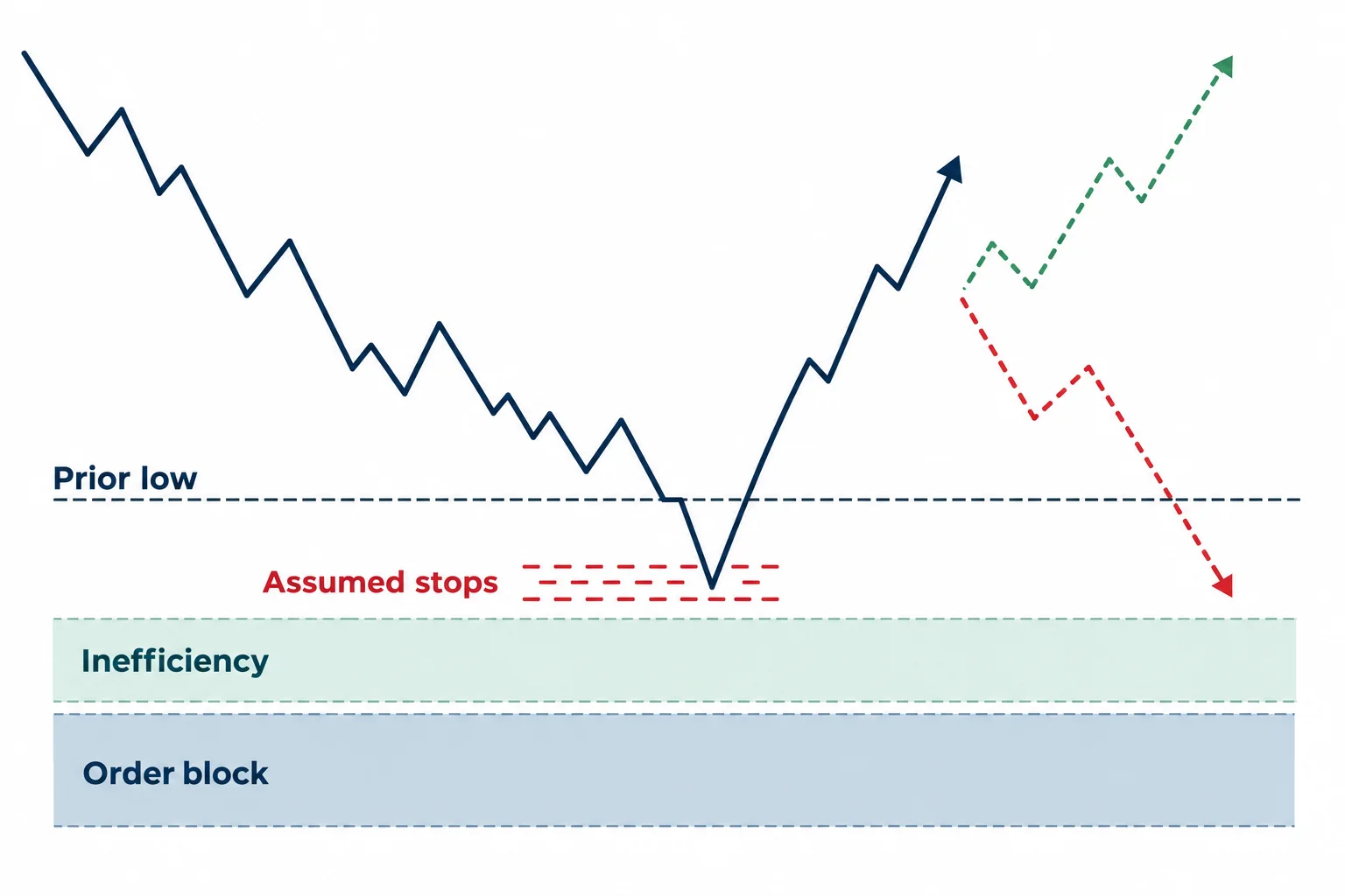 A schematic prior low sits above assumed stops and shaded inefficiency and order block zones.