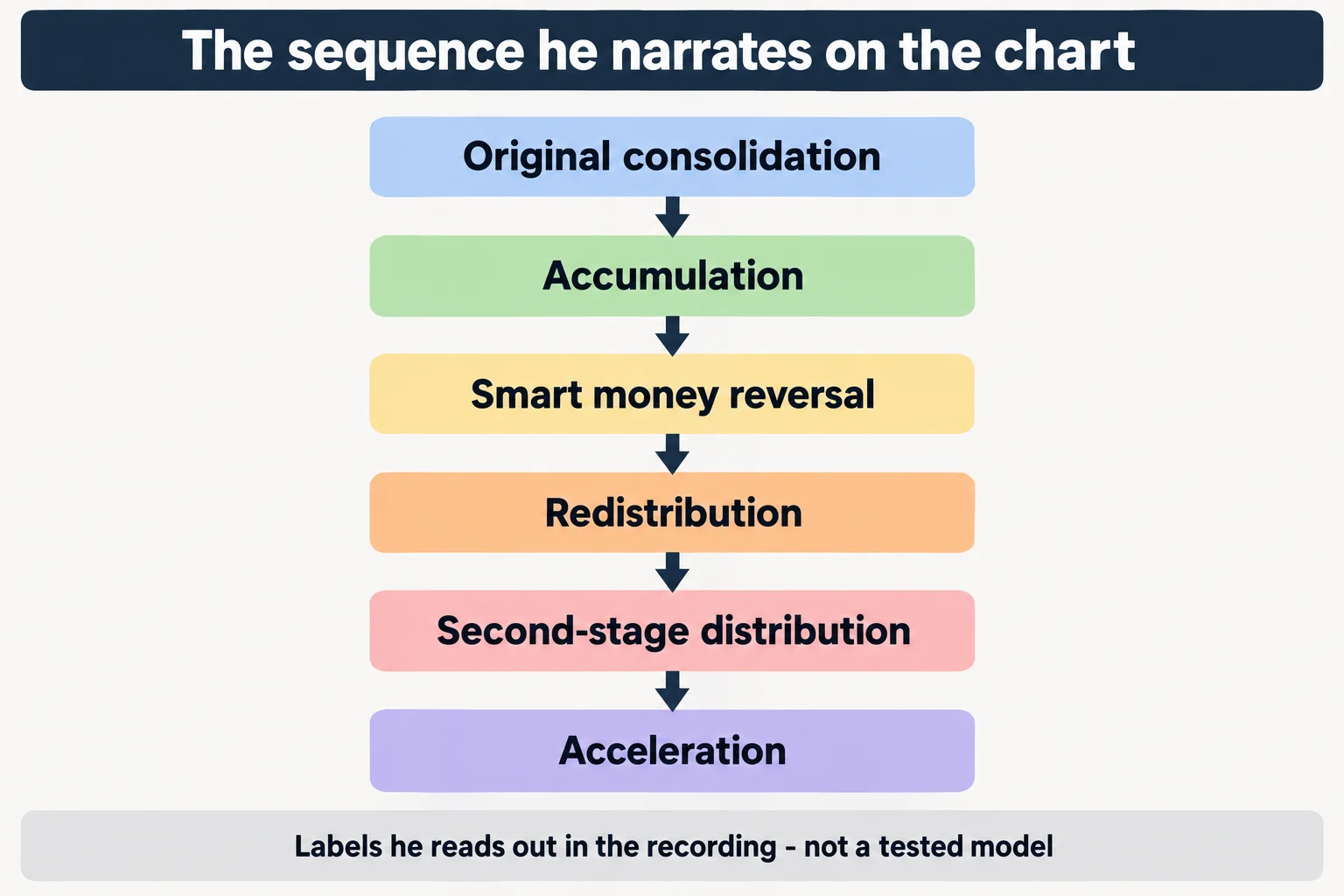 Educational infographic titled "The sequence he narrates on the chart". Six stacked labels joined by downward arrows, in order: Original consolidation; Accumulation; Smart money reversal; Redistribution; Second-stage distribution; Acceleration. Footer reads: Labels he reads out in the recording - not a tested model. Conceptual diagram only: no prices, no index names, no tickers, no numbers, no chart images, no market data.