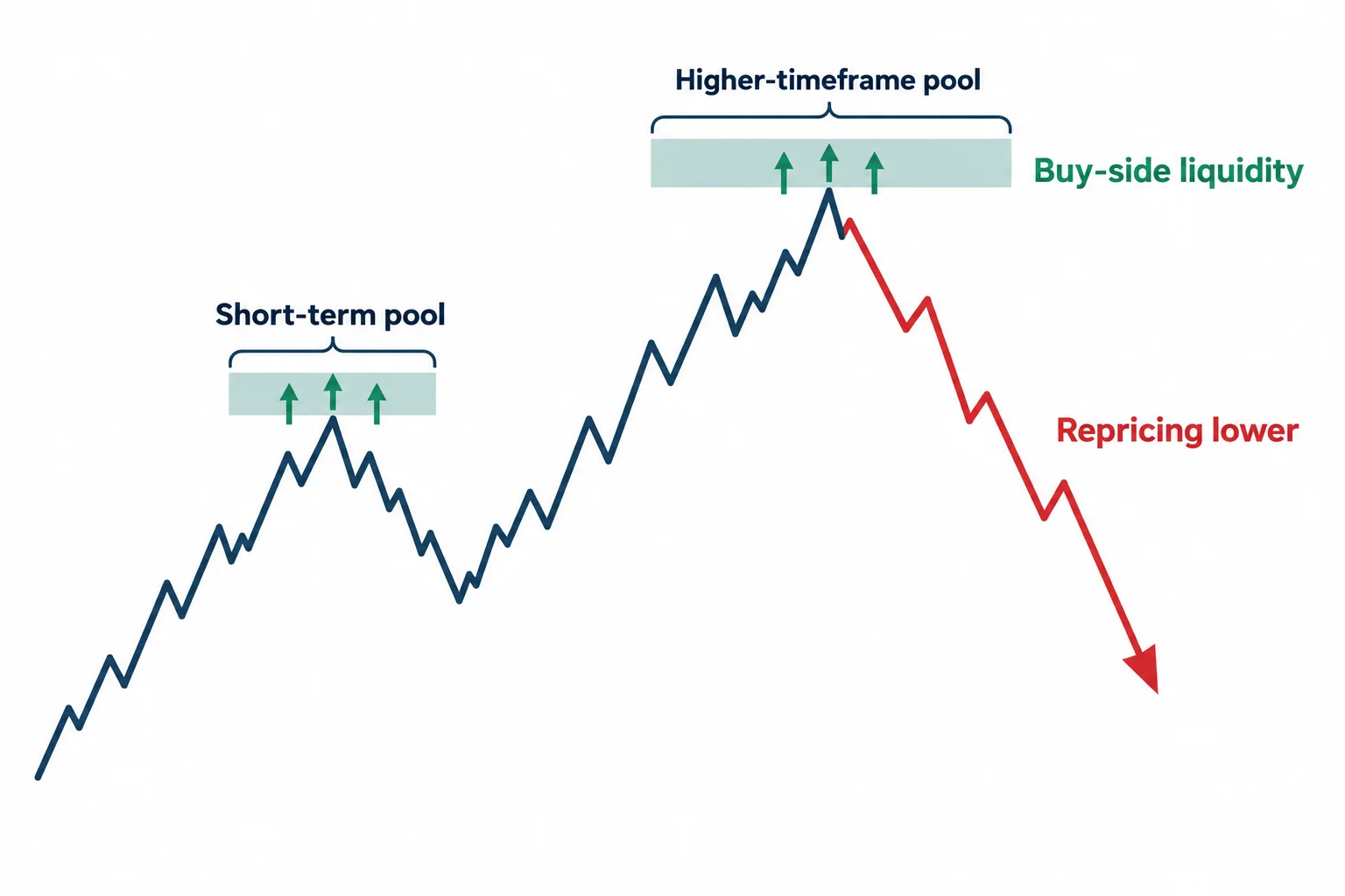 A schematic path crosses two buy-side liquidity pools before turning lower.
