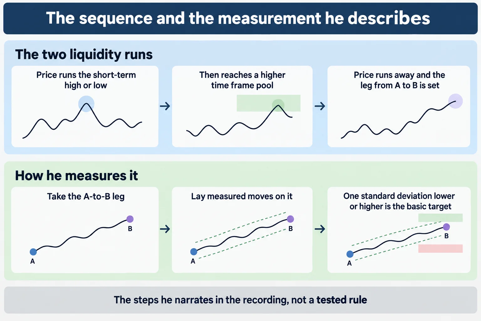 Educational schematic titled The sequence and the measurement he describes. Top band, The two liquidity runs, shows three steps: price runs the short-term high or low, then reaches a higher time frame pool, then price runs away and the leg from A to B is set. Bottom band, How he measures it, shows three steps: take the A-to-B leg, lay measured moves on it, one standard deviation lower or higher is the basic target. Footer reads The steps he narrates in the recording, not a tested rule. The A and B line drawings are generic illustrations of the described sequence with no axes, no values and no market data.