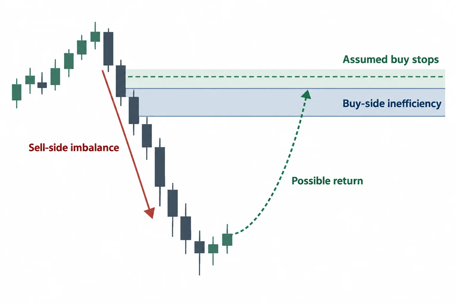A downward displacement leaves a shaded imbalance zone beneath an assumed buy-stop area.