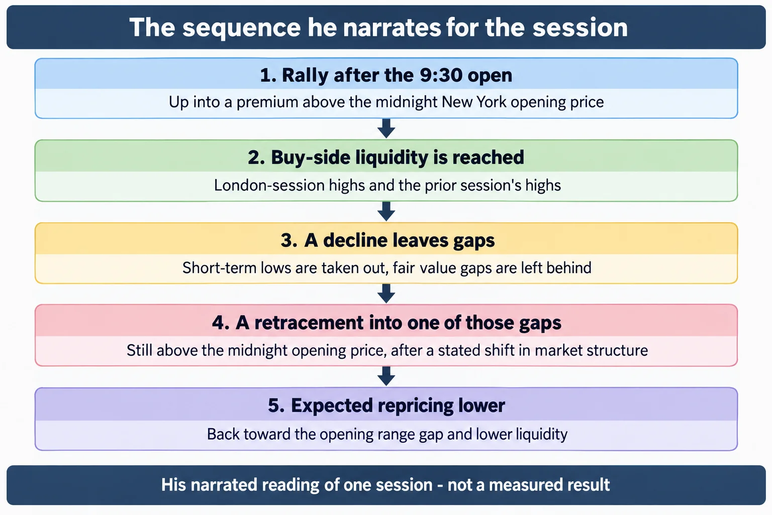 Educational infographic titled "The sequence he narrates for the session". Five stacked steps joined by downward arrows: Rally after the 9:30 open - up into a premium above the midnight New York opening price; Buy-side liquidity is reached - London-session highs and the prior session&rsquo;s highs; A decline leaves gaps - short-term lows are taken out, fair value gaps are left behind; A retracement into one of those gaps - still above the midnight opening price, after a stated shift in market structure; Expected repricing lower - back toward the opening range gap and lower liquidity. Footer reads: His narrated reading of one session - not a measured result. Conceptual diagram only: no prices, no index names, no tickers, no chart images, no market data, no profit or loss figures.