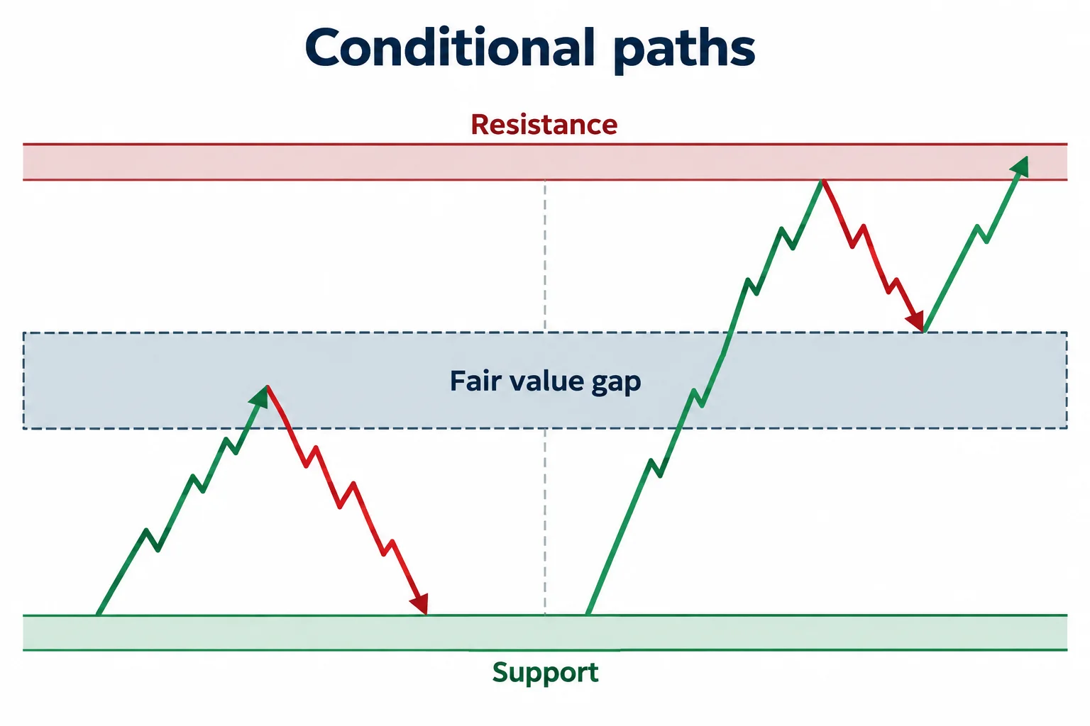 Two conditional paths show a gap rejecting price from below or supporting a return from above.