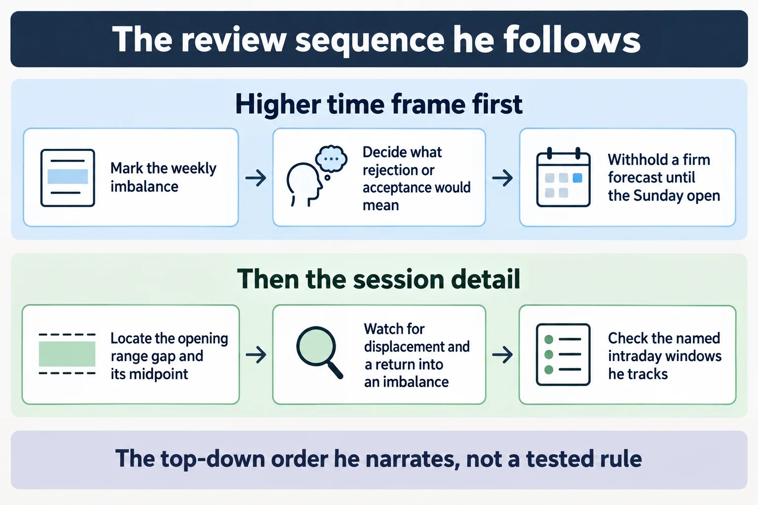 Educational schematic titled The review sequence he follows. Top band, Higher time frame first, lists three steps: mark the weekly imbalance; decide what rejection or acceptance would mean; withhold a firm forecast until the Sunday open. Bottom band, Then the session detail, lists three steps: locate the opening range gap and its midpoint; watch for displacement and a return into an imbalance; check the named intraday windows he tracks. Footer reads The top-down order he narrates, not a tested rule. Icon-based schematic with no prices, tickers, dates, values or chart images.