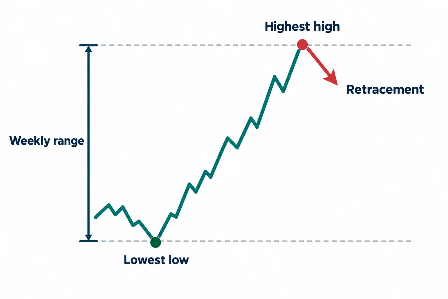 A schematic path pulls back from the weekly high into the range between the week's low and high.