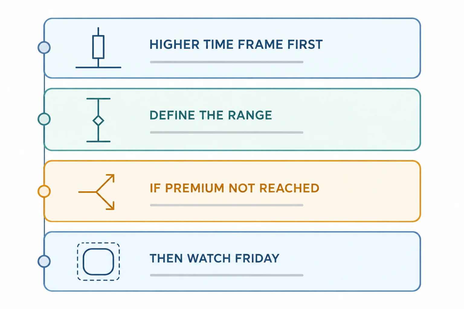 Flat-vector schematic with four bands labelled HIGHER TIME FRAME FIRST, DEFINE THE RANGE, IF PREMIUM NOT REACHED and THEN WATCH FRIDAY, each with a small line icon, joined by a vertical connector. AI-generated educational diagram; no prices, times, numbers or performance data.