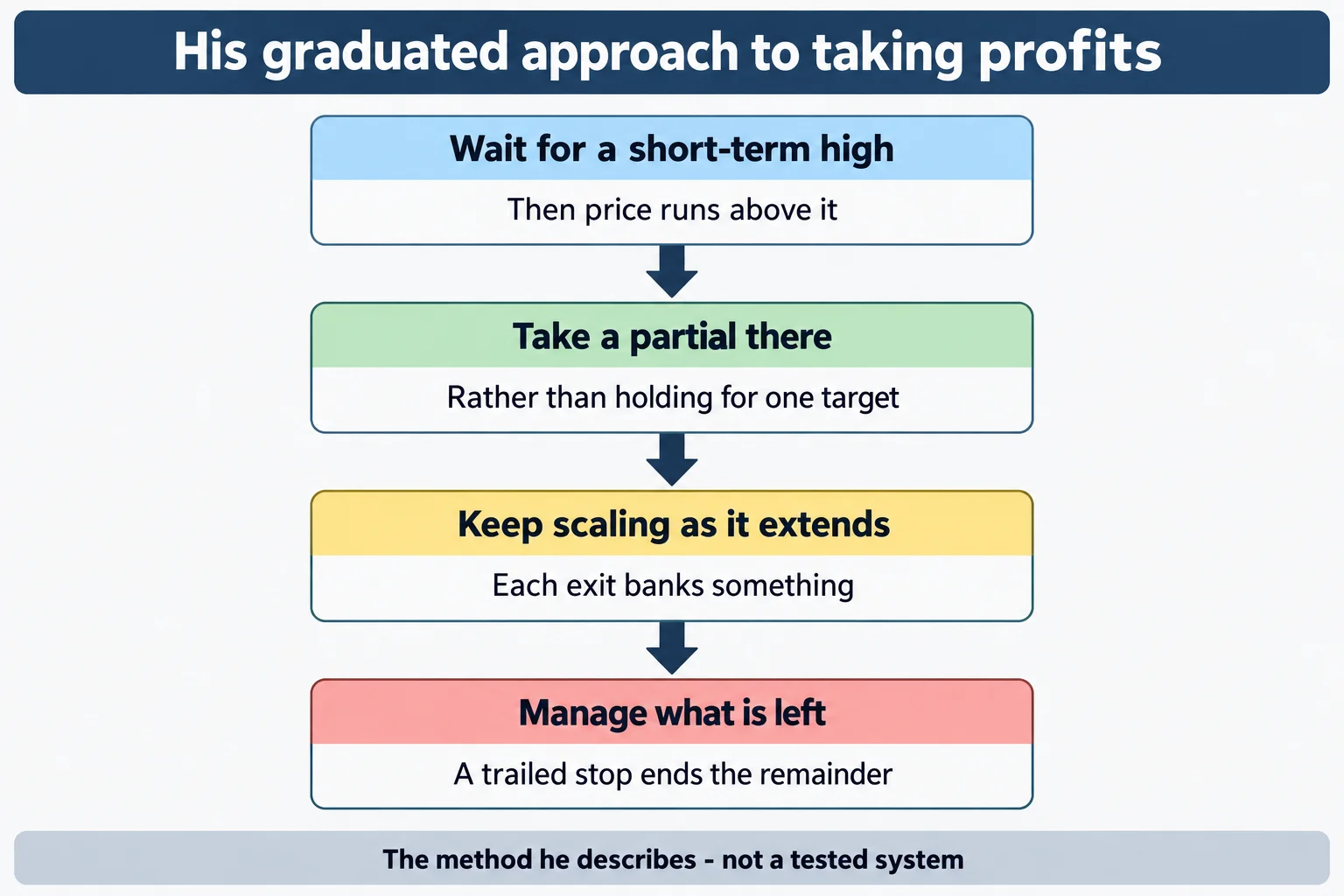 Educational infographic titled "His graduated approach to taking profits". Four stacked stages joined by downward arrows: Wait for a short-term high - Then price runs above it; Take a partial there - Rather than holding for one target; Keep scaling as it extends - Each exit banks something; Manage what is left - A trailed stop ends the remainder. Footer reads: The method he describes - not a tested system. Conceptual diagram only: no prices, no index names, no tickers, no numbers, no chart images, no market data, no profit or loss figures.