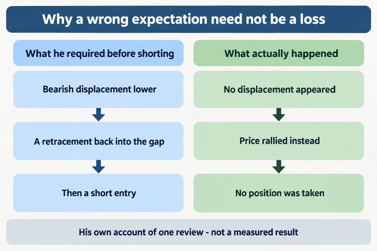 Educational infographic titled "Why a wrong expectation need not be a loss". Two side-by-side columns. Left column headed "What he required before shorting" with three steps: Bearish displacement lower; A retracement back into the gap; Then a short entry. Right column headed "What actually happened" with three steps: No displacement appeared; Price rallied instead; No position was taken. Footer reads: His own account of one review - not a measured result. Conceptual diagram only: no prices, no index names, no tickers, no numbers, no chart images, no market data.