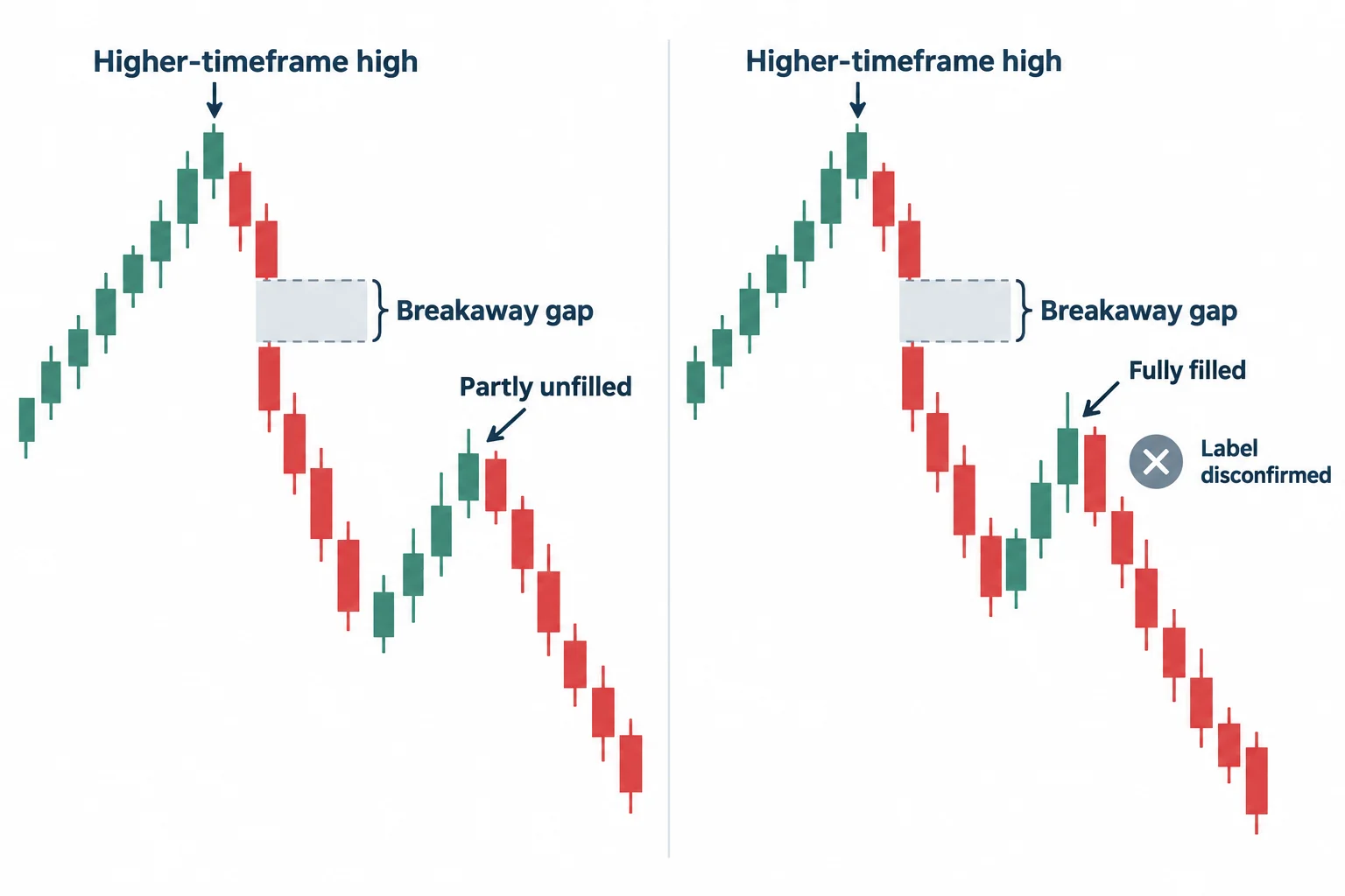 Two schematic gap retracements contrast a partially unfilled gap with a full fill that disconfirms the label.