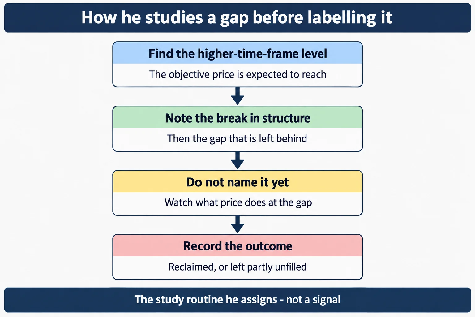 Educational infographic titled "How he studies a gap before labelling it". Four stacked stages joined by downward arrows: Find the higher-time-frame level - The objective price is expected to reach; Note the break in structure - Then the gap that is left behind; Do not name it yet - Watch what price does at the gap; Record the outcome - Reclaimed, or left partly unfilled. Footer reads: The study routine he assigns - not a signal. Conceptual diagram only: no prices, no index names, no tickers, no numbers, no chart images, no market data.